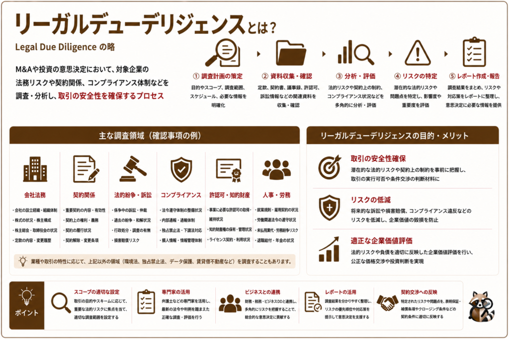 法務DD(リーガルDD)の概要を説明するサマリ画像